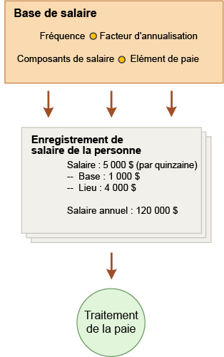 Diagramme récapitulant le flux de configuration de la base de salaire vers l'enregistrement de salaire d'une personne, puis vers le traitement de paie.