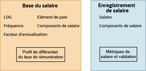 Diagramme récapitulant le flux du taux de rémunération et du profil de différentiel configurés sur la base de salaire en métriques sur l'enregistrement de salaire de la personne.
