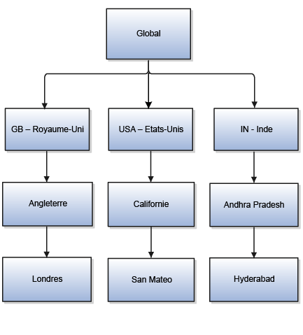 Illustration d'une hiérarchie des emplacements géographiques. Dans l'arborescence géographique, la hiérarchie est créée en fonction du pays, de l'Etat et de la ville. Par exemple, le pays Etats-Unis a un noeud enfant d'Etat Californie, qui lui-même a un noeud enfant de ville San Mateo. Des hiérarchies similaires sont créées pour le Royaume-Uni, l'Angleterre, Londres et l'Inde, Andhra Pradesh, Hyderabad.