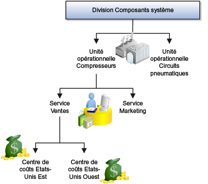 La figure illustre une hiérarchie de gestion dans laquelle la division Composants système effectue le suivi de ses dépenses dans deux centres de coûts. Le service est défini en tant qu'organisation avec une classification Service Marketing et une classification Service Ventes.