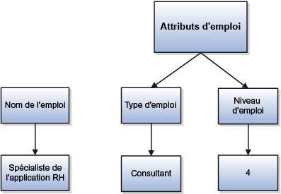 Figure illustrant les attributs supplémentaires Type d'emploi et Niveau d'emploi pour l'emploi de spécialiste de l'application RH.