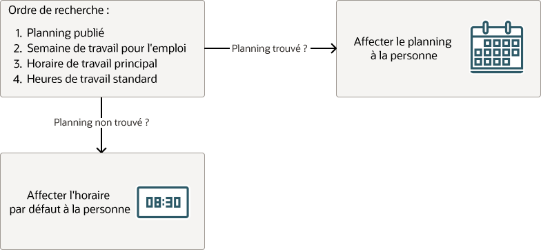 Représentation visuelle du flux identifiant le planning d'un employé.