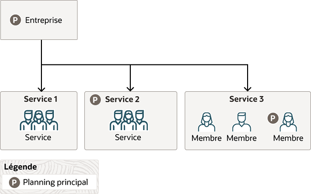 Incidence des horaires de travail définis à différents niveaux de la structure du personnel sur le planning des salariés