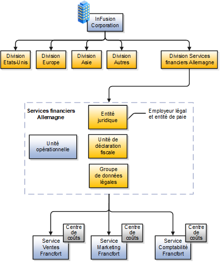 Graphique illustrant la structure d'InFusion Corporation après ajout de la division Services financiers (Allemagne). InFusion Corporation comprend déjà les divisions Etats-Unis, Europe, Asie et Autres.