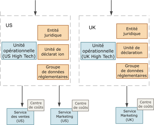 Figure illustrant les services Ventes et Marketing appartenant à l'entité juridique américaine et le service Marketing appartenant à l'entité juridique britannique. La performance financière de chaque service est suivie à l'aide de centres de coûts.