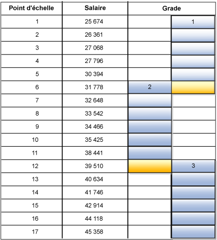 Tableau présentant les points d'échelle de 1 à 17, ainsi que les grades et salaires associés à chacun. Chaque point d'échelle correspond à un échelon dans un grade.