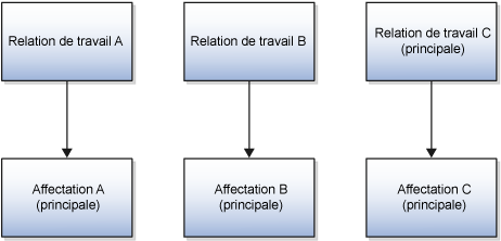 La relation de travail A contient l'affectation A. La relation de travail B contient l'affectation B. La relation de travail C, qui est la relation principale, contient l'affectation C.