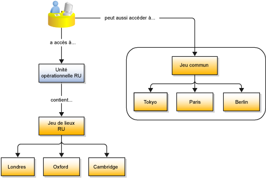 Figure illustrant le contrôle d'accès aux lieux à l'aide de jeux. Lorsqu'un lieu est associé au jeu commun, tous les utilisateurs de ce lieu ont accès à tous les lieux du jeu commun.