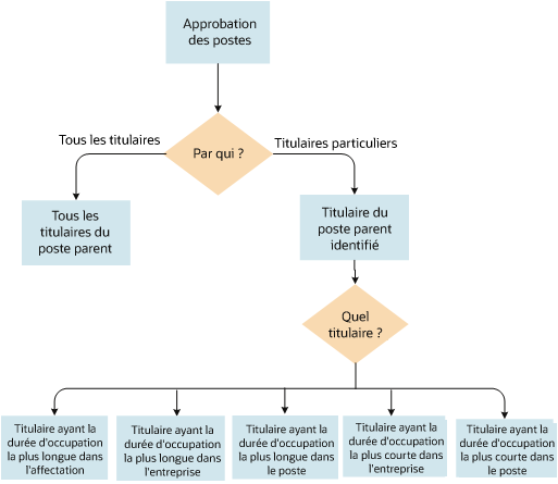 Diagramme illustrant l'acheminement des approbations de poste vers les titulaires. Le diagramme est expliqué ci-après.