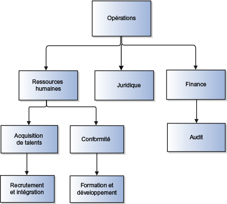 Cette figure illustre les services RH, Juridique et Finance, ainsi que les différents noeuds placés sous chaque service.