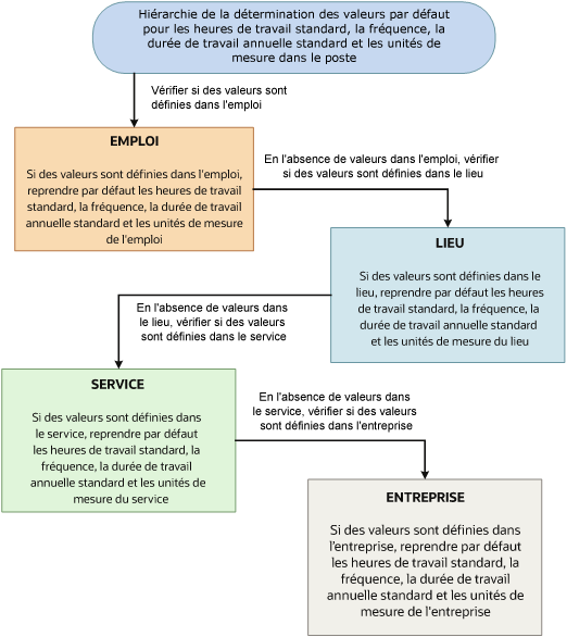 Ce diagramme explique comment les heures de travail standard, la fréquence, la durée de travail annuelle standard et les unités de mesure sont définies par défaut dans le poste.