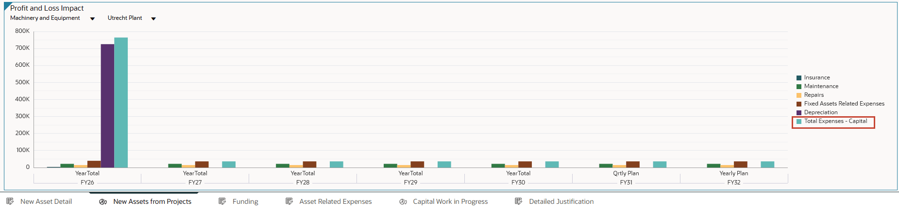 Impact des pertes et profits