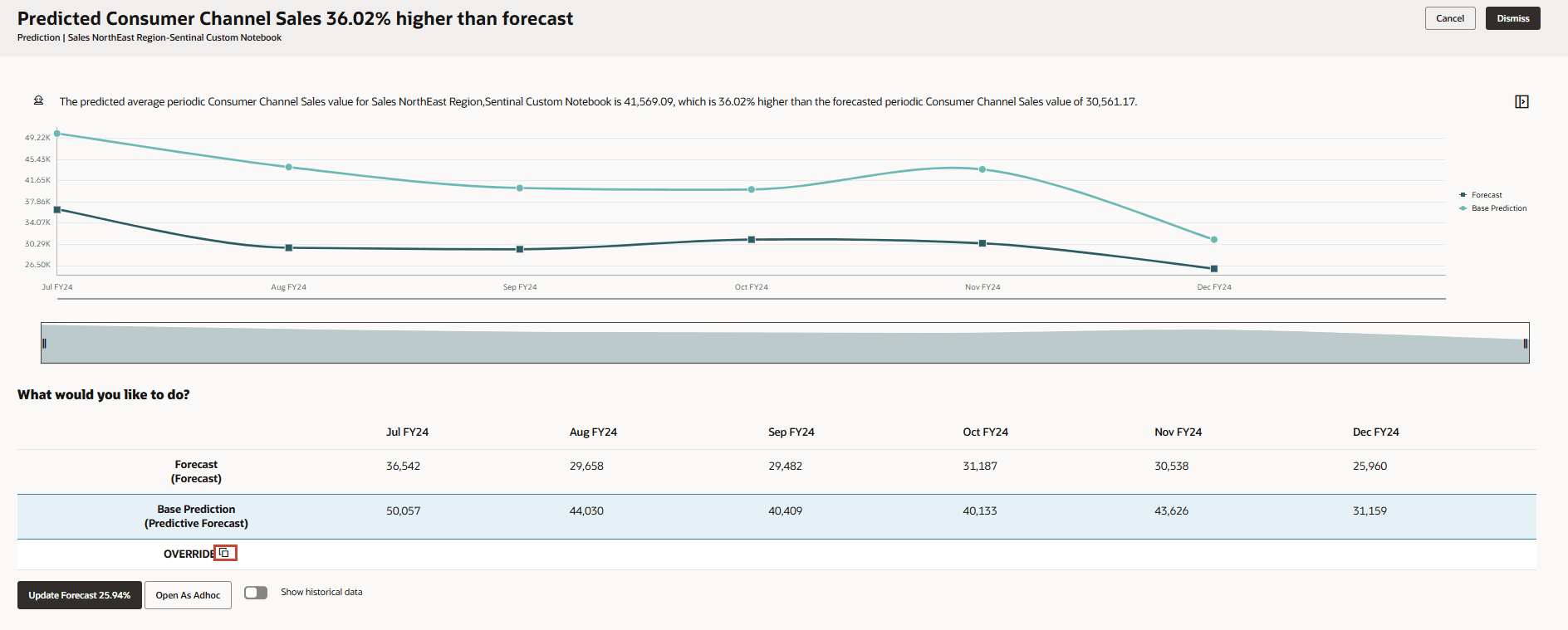 Remplacement de la prévision de base
