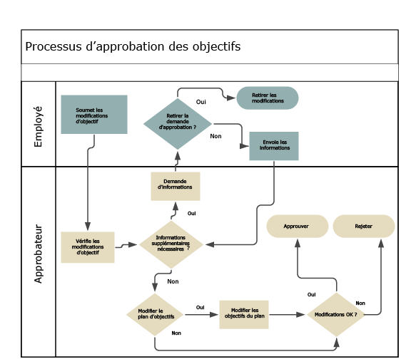 Cette image représente le processus d'approbation des objectifs. Cette image est divisée en deux sections. La première section affiche les actions effectuées par un salarié, comme soumettre l'objectif pour approbation et éventuellement retirer la demande d'approbation. La dernière section affiche les actions effectuées par un approbateur, qui vont de la vérification des modifications apportées aux objectifs à la demande d'informations supplémentaires, en passant par l'approbation ou le rejet des modifications.