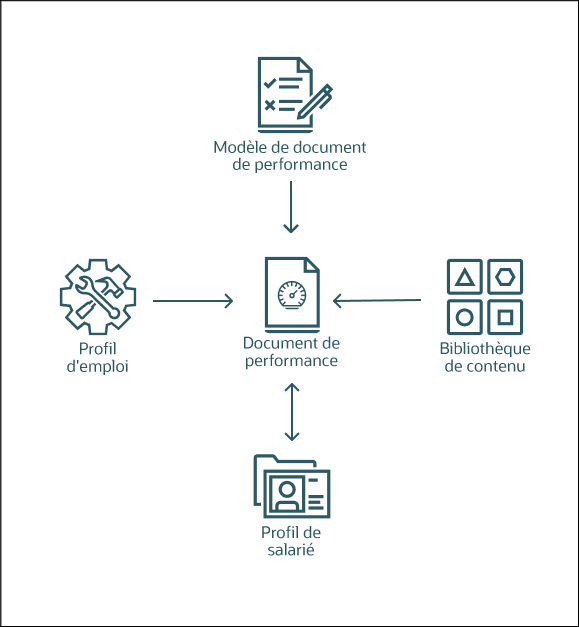 Cette figure illustre le fait que le document de performance peut être alimenté avec des compétences provenant du modèle de document de performance, s'il en contient, des profils de salarié, des profils de modèle ou de la bibliothèque de contenu. Lorsque le document de performance est terminé, les compétences sont mises à jour dans le profil du salarié.