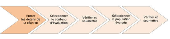 Cette illustration affiche les différentes étapes de création d'une réunion d'évaluation des talents. La première étape consiste à saisir les détails de la réunion.