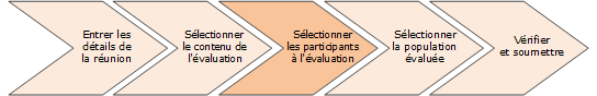 Cette illustration présente les différentes étapes de création d'une réunion d'évaluation des talents. La troisième étape consiste à sélectionner les participants à l'évaluation.
