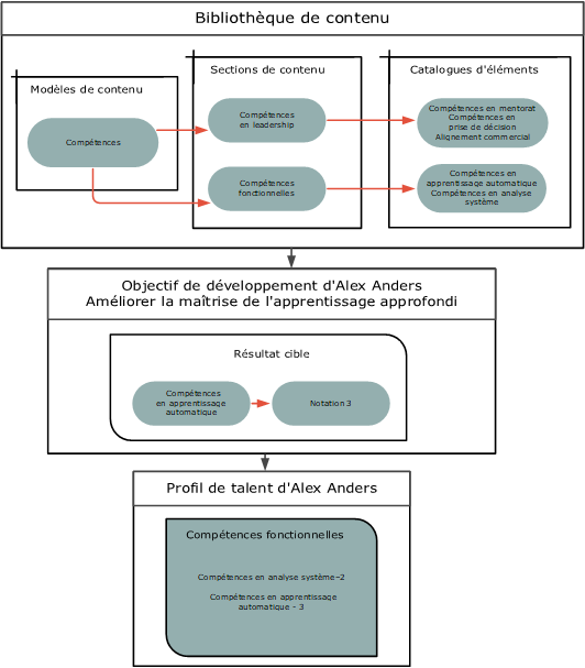 La bibliothèque de contenu contient des modèles de contenu relatifs aux compétences. Les compétences sont divisées en deux sections de contenu : les compétences en leadership et les compétences fonctionnelles. Les deux catalogues d'éléments Aptitudes en apprentissage automatique et Aptitudes en analyse système comptent parmi les compétences fonctionnelles. La compétence Aptitudes en apprentissage automatique est ajoutée en tant que résultat cible à l'objectif de développement Améliorer la maîtrise de l'apprentissage approfondi d'Alex Anders. La notation de ce résultat cible est ajoutée au profil d'Alex Anders une fois l'objectif de développement atteint.