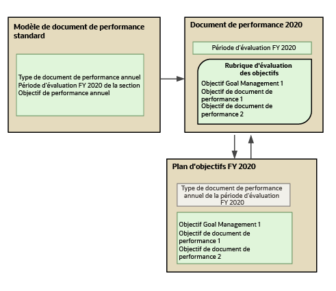 La première case de l'illustration présente les composants du modèle de document de performance. La deuxième case présente les composants d'un document de performance dérivé du modèle. La troisième case présente les composants d'un plan d'objectifs qui facilitent l'intégration.
