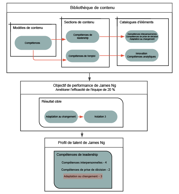 La bibliothèque de contenu inclut des modèles, des sections et des catalogues d'éléments de contenu. Un modèle de contenu est défini pour les compétences. Les compétences de leadership incluent des éléments de contenu de compétences interpersonnelles, d'aptitudes à la prise de décision et d'adaptation au changement. L'élément de contenu d'adaptation au changement est ajouté en tant que résultat cible à l'objectif de James Ng et est noté. Cette notation est ensuite ajoutée au profil de James Ng une fois l'objectif atteint.