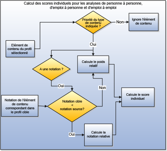 Calcul du score individuel pour chaque contenu du profil sélectionné correspondant au profil cible. Ce graphique est applicable aux analyses personne-personne, emploi-personne et emploi-emploi. Le calcul est fondé sur la priorité éventuelle, puis sur la notation de l'élément de contenu du profil sélectionné. Si le type de contenu associé à l'élément de contenu n'a pas de priorité, cet élément est ignoré dans le calcul. Si une priorité est définie, l'application vérifie si la notation de l'élément de contenu correspondant du profil cible est inférieure à la notation source. Si la notation est inférieure, la notation relative est calculée, suivie du score individuel. Si la notation de l'élément de contenu correspondant du profil cible est supérieure à la notation source, l'application calcule le poids relatif, puis le score individuel.