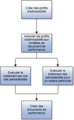 Cette figure est un organigramme qui présente les étapes à suivre pour configurer les profils d'admissibilité pour les documents de performance, les exécuter et créer des documents de performance admissibles. L'implémenteur ou l'administrateur RH crée des profils d'admissibilité et les associe à des modèles de document de performance. Il exécute ensuite le traitement d'admissibilité par lots pour déterminer les documents auxquels les salariés peuvent prétendre avoir accès. Le spécialiste RH crée le document de performance.