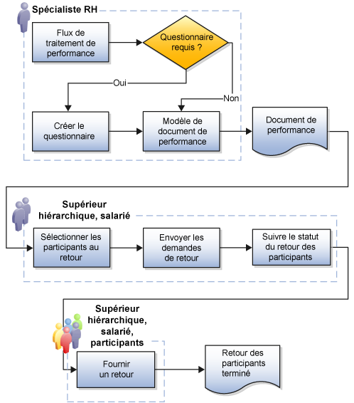 Cette illustration est un organigramme qui présente les étapes que l'implémenteur ou l'administrateur RH, le supérieur hiérarchique, le salarié et les participants doivent effectuer pour avoir un retour dans les documents de performance. L'implémenteur ou l'administrateur RH crée le flux de traitement et, si besoin est, crée un questionnaire. Il crée également un modèle de document de performance qui comprend une section Questionnaire et qui est configuré pour utiliser des questionnaires. Le spécialiste RH, le supérieur hiérarchique ou le salarié crée le document de performance. Le supérieur hiérarchique et le salarié, selon la configuration, sélectionnent les participants, envoient les demandes de retour et suivent le statut de retour des participants. Le supérieur hiérarchique, le salarié et les participants sélectionnés fournissent les retours.