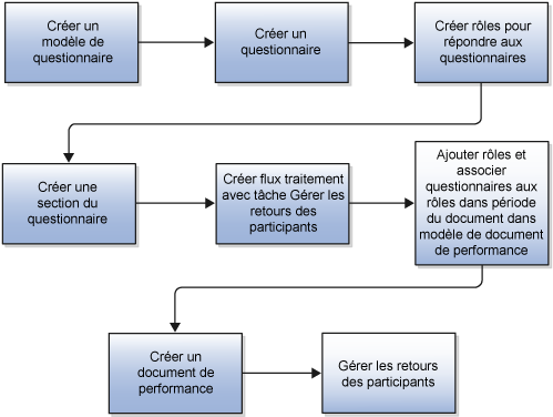 Ce diagramme présente les étapes requises pour ajouter des questionnaires à des documents de performance et suivre le retour des participants. L'implémenteur crée un modèle de questionnaire, puis crée un questionnaire à partir de ce modèle. L'implémenteur crée alors les rôles habilités à répondre aux questionnaires. L'implémenteur crée ensuite une section de questionnaire et un flux de traitement comprenant la tâche Gérer le retour des participants. Dans le modèle de document performance, l'implémenteur ajoute des rôles à la section de questionnaire et associe les questionnaires aux rôles dans la période du document. Le spécialiste RH, le responsable ou le salarié crée le document. Le responsable et le salarié sélectionnent les participants et gèrent les retours en fonction de la configuration du modèle.