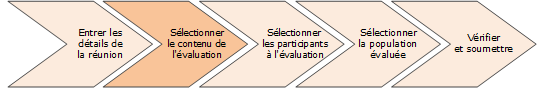 Cette illustration présente les différentes étapes de création d'une réunion d'évaluation des talents. La deuxième étape consiste à sélectionner le contenu de l'évaluation.