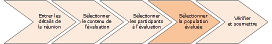 Cette illustration présente les différentes étapes de création d'une réunion d'évaluation des talents. La quatrième étape consiste à sélectionner la population évaluée.