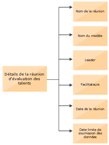 Cette illustration affiche les détails que vous devez indiquer pour une réunion d'évaluation des talents, à savoir le nom de la réunion, le nom du modèle, le leader, les facilitateurs, la date de la réunion et la date limite de soumission des données.