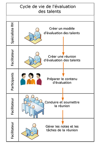 Cette figure présente le cycle de vie de l'évaluation des talents. L'implémenteur ou le spécialiste RH crée un modèle de réunion d'évaluation des talents. Le facilitateur de la réunion crée une réunion à partir du modèle. Les participants désignés comme évaluateurs préparent le contenu de l'évaluation. Le facilitateur anime la réunion avec les participants, réunion au terme de laquelle ils soumettent les données, ce qui clôt la session. Le facilitateur gère les notes et les tâches concernant la réunion.