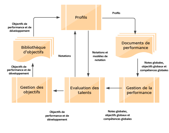 Dans cette illustration, les données relatives aux notations et aux modèles de notation sont envoyées vers le module Talent Review depuis Profiles. Les notations mises à jour dans Talent Review sont sauvegardées dans Profiles. Les objectifs de performance et de développement ajoutés à une réunion d'évaluation des talents sont envoyés dans le module Goals, où ils sont sauvegardés dans Profiles. Les documents de performance sont mis à jour par Profiles. Les notations globales, les objectifs et les compétences sont transférés de Performance Management à Talent Review.