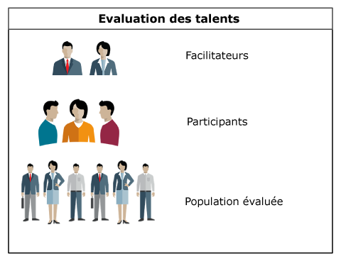 Dans cette illustration, vous pouvez identifier les intervenants d'une réunion d'évaluation des talents, à savoir les facilitateurs, les participants et les salariés faisant partie du panel évalué.