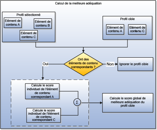 Règle d'algorithme d'adéquation optimale utilisée pour calculer le score global du profil cible. Si les éléments de contenu du profil sélectionné et du profil cible correspondent, le score individuel de chaque élément de contenu est calculé. Dans le cas contraire, le profil cible est ignoré. Le score individuel de chaque élément de contenu correspondant est additionné pour calculer le score global d'adéquation optimale du profil cible.