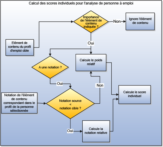 Calcul du score individuel pour l'analyse personne-emploi effectué en vérifiant l'importance du type de contenu associé à l'élément de contenu du profil cible. Si oui, l'application calcule le poids relatif du profil cible. Si non, le profil est ignoré. L'application vérifie ensuite si l'élément de contenu est associé à une notation. Si la notation de l'élément de contenu correspondant du profil de personne sélectionné est inférieure à celle du profil d'emploi cible, elle calcule également la notation relative. Dans le cas contraire, seul le poids relatif est calculé. L'application calcule enfin le score individuel à l'aide de la notation relative et du poids relatif.
