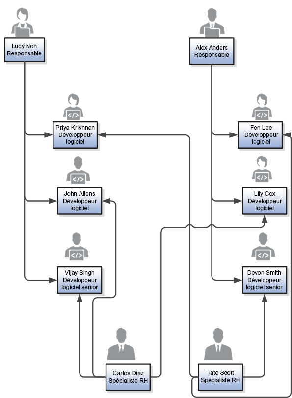 Dans cette illustration, Lucy Noh et Alex Anders officient en tant que responsables. Priya Krishnan, John Allens et Vijay Singh sont placés sous l'autorité de Lucy Noh. Fen Lee, Lily Cox et Devon Smith sont placés sous l'autorité d'Alex Anders. Priya Krishnan, John Allens, Fen Lee et Lily Cox sont développeurs de logiciels. Vijay Singh et Devon Smith sont développeurs de logiciels junior. Carlos Diaz et Tate Scott agissent en tant que spécialistes RH. Carlos Diaz a accès aux informations de Vijay Singh, John Allens et Lily Cox. Tate Scott a accès aux informations de Devon Smith, Fen Lee et Priya Krishnan.