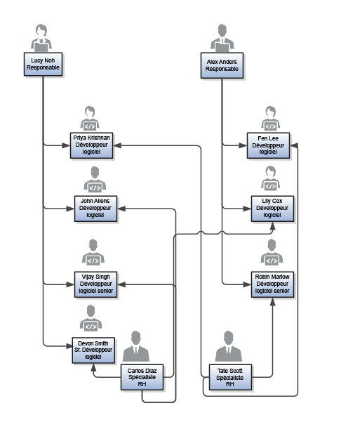 Priya Krishnan, John Allens, Vijay Singh et Devon Smith sont placés sous l'autorité de Lucy Noh. Fen Lee, Lily Cox et Robin Marlow sont placés sous l'autorité d'Alex Anders. Carlos Diaz a accès aux informations de Devon Smith, Vijay Singh, John Allens et Lily Cox. Tate Scott a accès aux informations de Robin Marlow, Fen Lee et Priya Krishnan.
