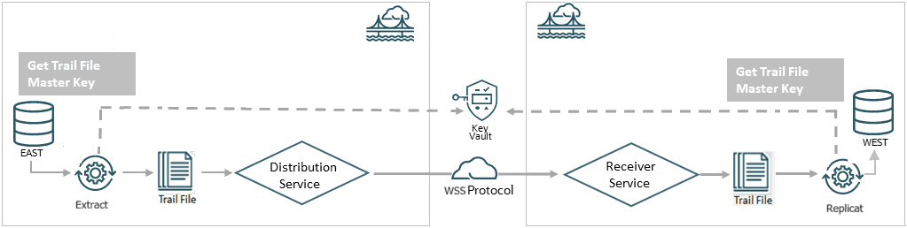 Le diagramme présente le cycle de vie des clés de cryptage maître gérées dans KMS. La clé maître de cryptage de fichier trace n'est pas stockée sur le disque par Oracle GoldenGate. Le service de distribution et le service de destinataire se connectent via un réseau TLS sécurisé à l'aide du protocole Web Secure Socket (wss).