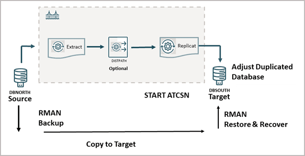 Instanciation de la base de données cible à l'aide de RMAN tout en poursuivant la réplication sur la base de données source à l'aide de l'extraction Oracle GoldenGate