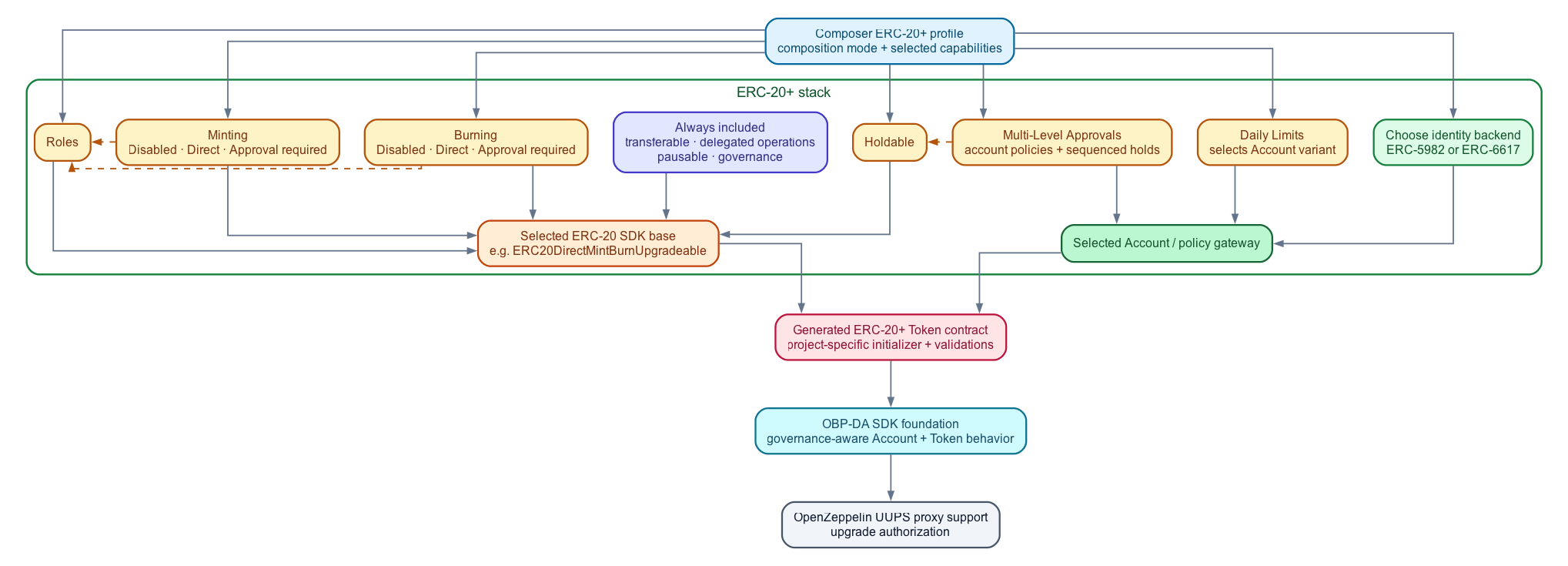 Diagramme architectural de la norme ERC-20+ Diagramme architectural de la norme ERC-20+