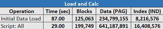 Image de la troisième table de la feuille Essbase.Stats.Baseline, présentant des durées de chargement et de calcul, ainsi que la taille des blocs, des données et du fichier d'index créés.