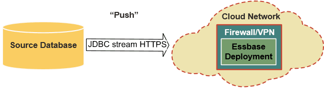 Méthode Push représentant la base de données source avec flèche de flux appelée JDBC/flux pointant vers le déploiement Essbase sur un réseau cloud au sein d'un pare-feu/VPN