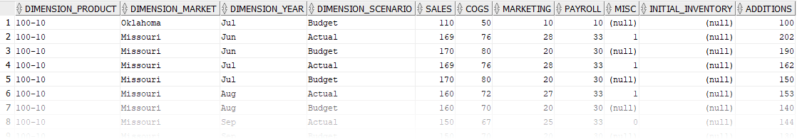 Tables de faits avec des données et des métadonnées dénormalisées