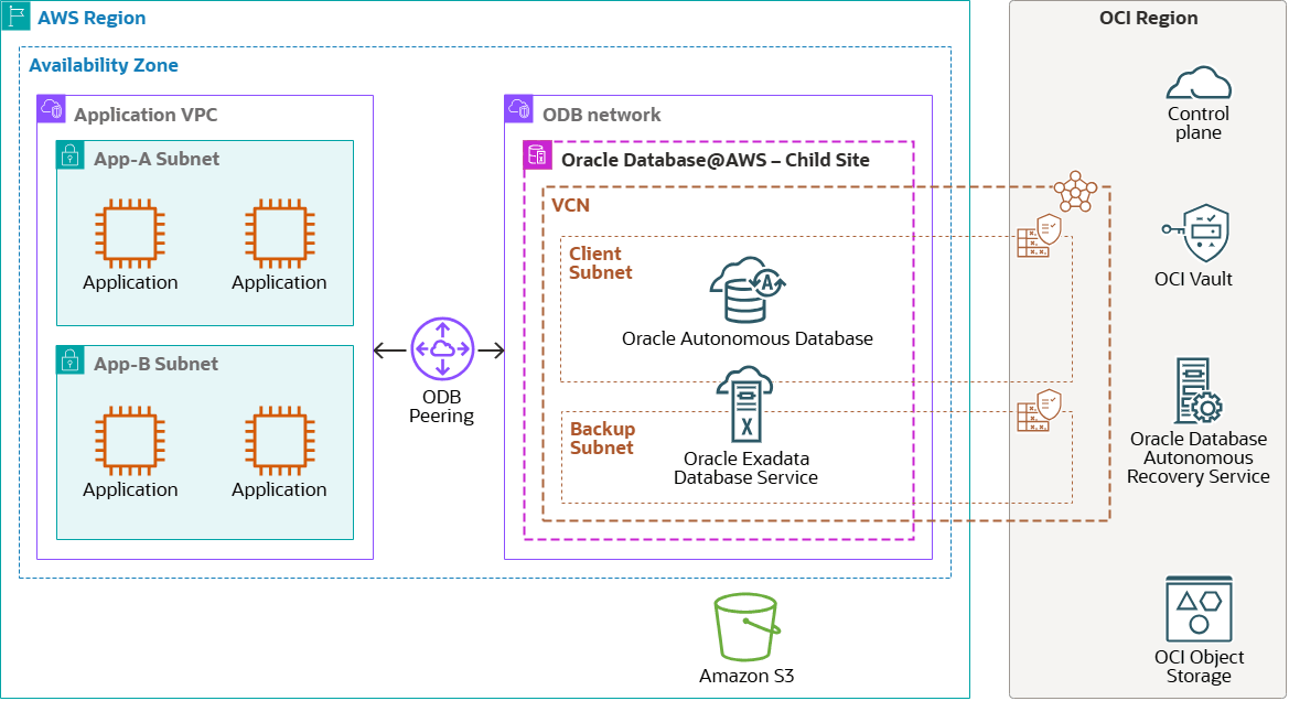 Image représentant le diagramme réseau de l'infrastructure Exadata dans Oracle Database@AWS