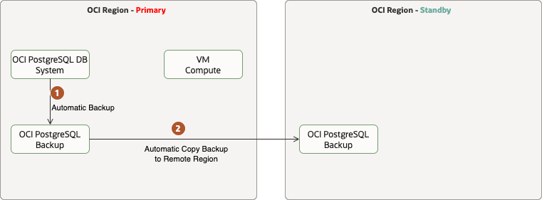 fsdr_psql_backup_restore_dr-Logical_Workflow_Auto_Copy_Backup_to_Remote.png