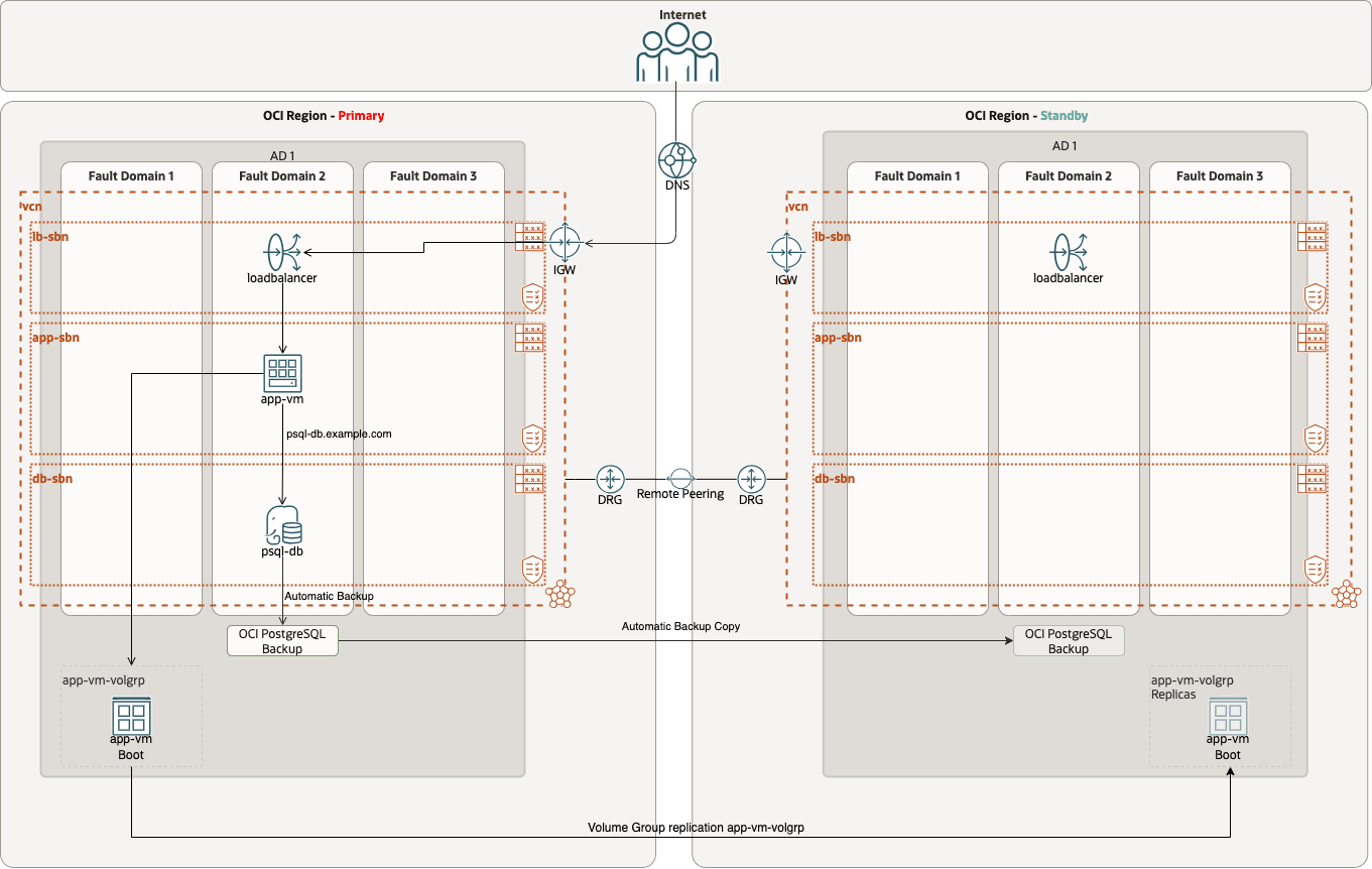 fsdr_psql_backup_restore_dr-Physical_DR_Architecture.png