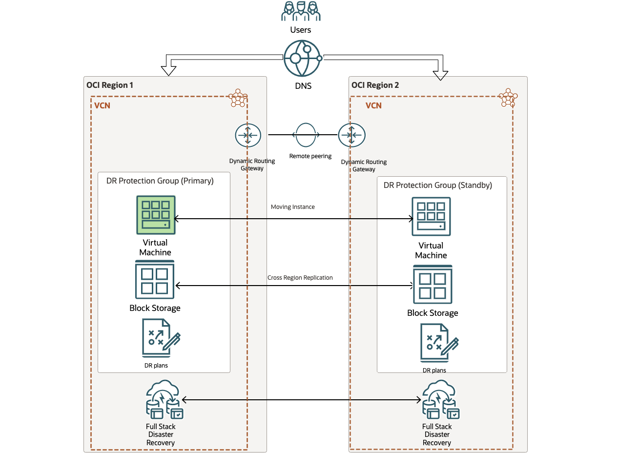 Architecture d'Object Storage