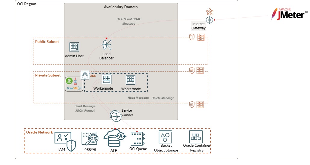 Architecture OCI