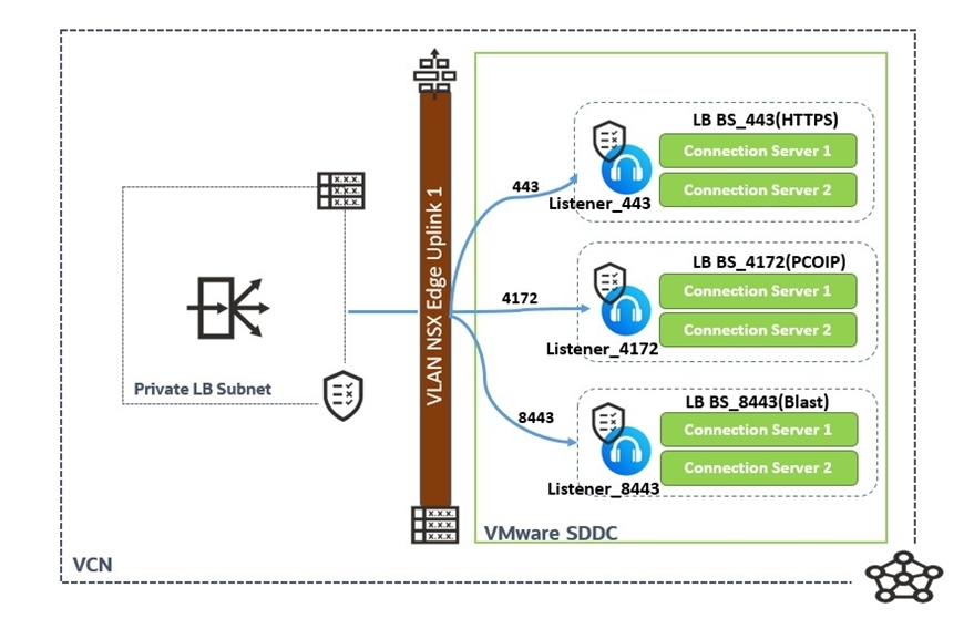 LBaaS privée pour les serveurs de connexion